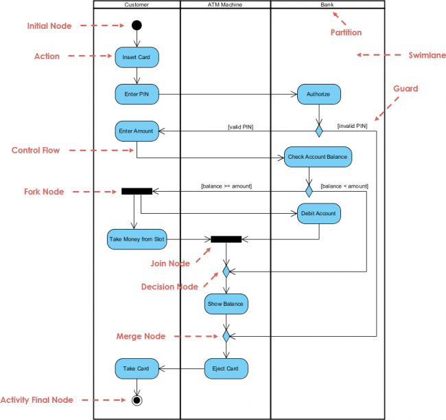 Activity Diagram ATM Visual Paradigm Community Circle