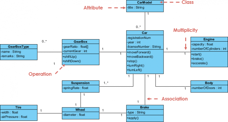 Multiple Cars Of Same Type Best Uml Diagram