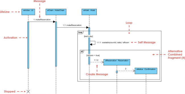 Sequence Diagram Hotel Reservation Visual Paradigm Community Circle