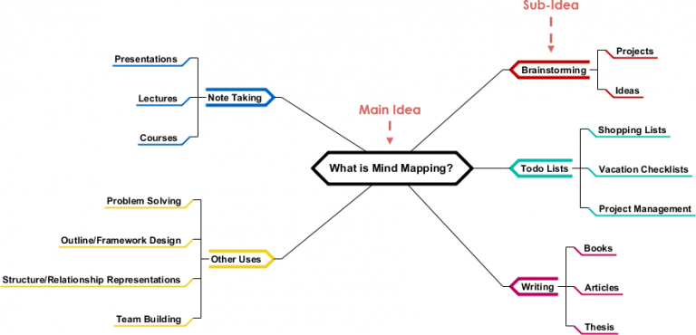 Mind Map Diagrams Example Mind Map Explained Visual Paradigm Porn Sex