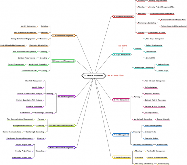 Mind Map Diagram PMBOK Processes Visual Paradigm Community Circle