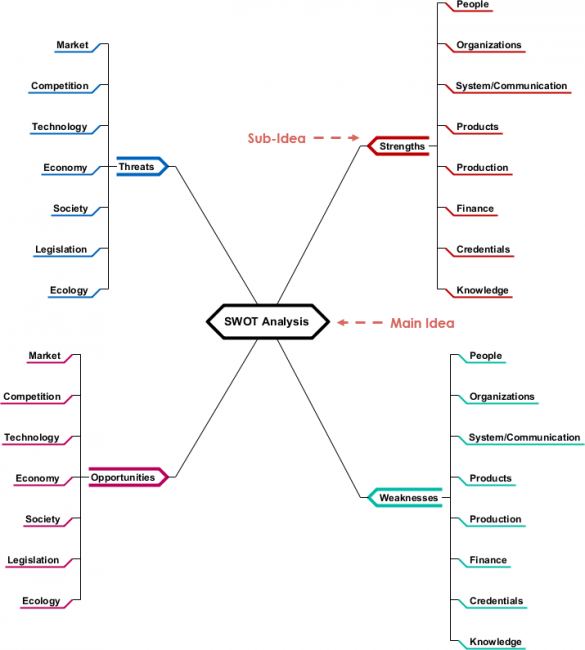 Mind Map Diagrams Example Swot Analysis Visual Paradigm Community Images