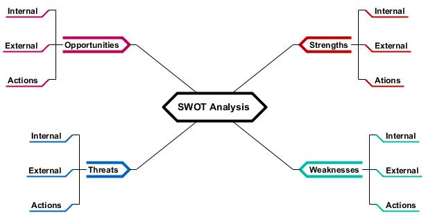 Mind Map Diagrams Example Swot Analysis Visual Para Vrogue Co