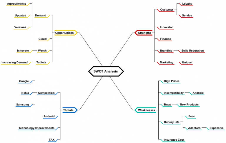 Mind Map Diagrams Example Swot Analysis Visual Paradigm Community Circle