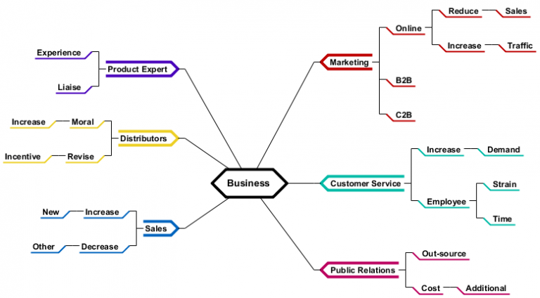 Mind Map Diagrams Example Business Analysis Visual Paradigm Community Circle