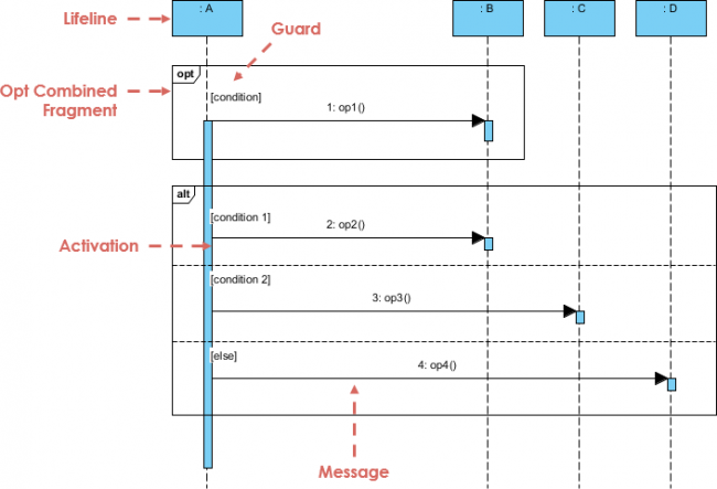 Sequence Diagram Alt