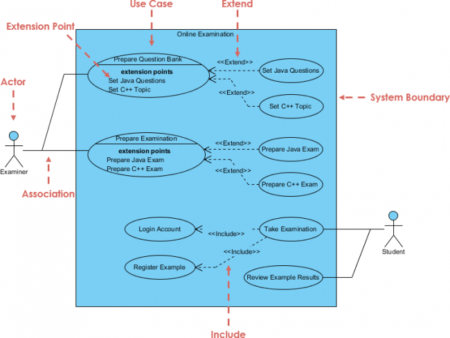 Online Examination System Use Case Diagram For Online Examination System Template Use Vrogue
