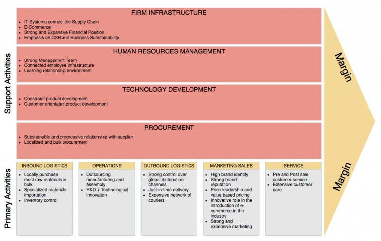 Value Chain Visual Paradigm Community Circle