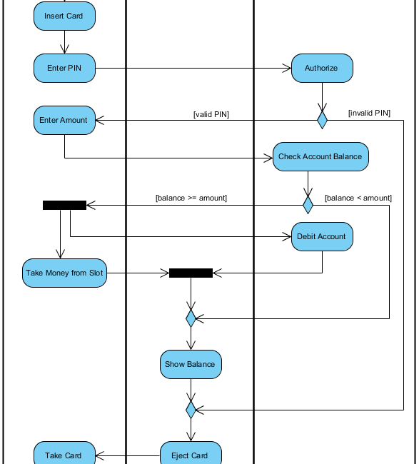 Activity Diagram, UML Diagrams Example: Swimlane - Visual ...