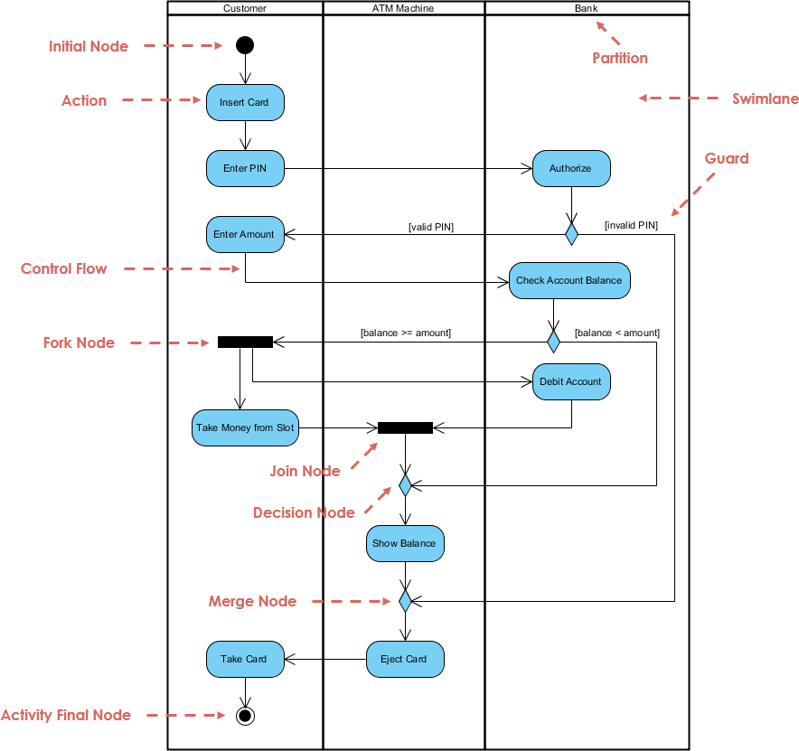 Activity Diagram, UML Diagrams Example: Swimlane - Visual Paradigm Community Circle