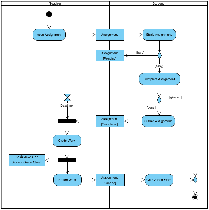 Activity Diagram, UML Diagrams Example: Completing an Assignment