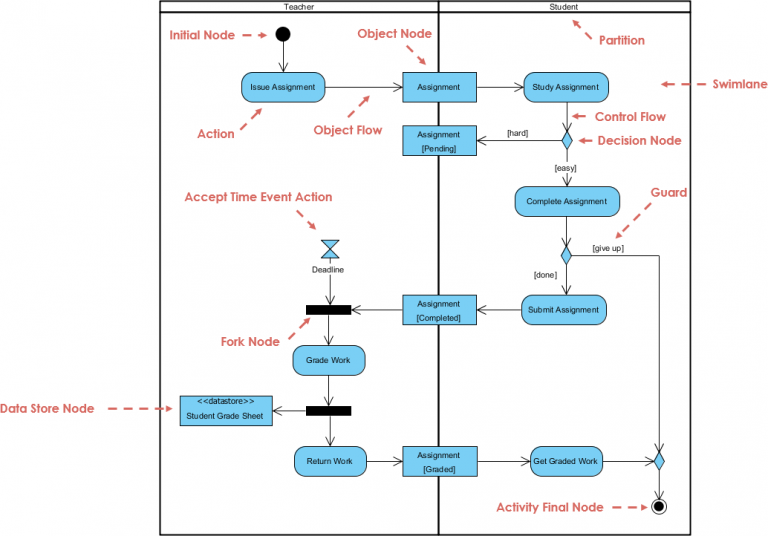 activity diagrams vs state diagrams