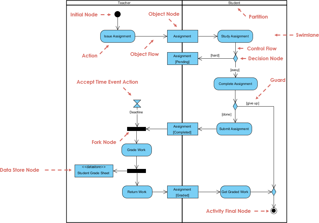 Activity Diagram Uml Diagrams Example Completing An Assignment My XXX