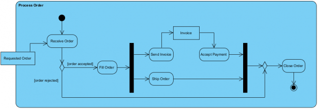 Activity Diagram, UML Diagrams Example: Order Processing - Visual ...