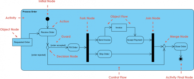 Solved Uml Activity Diagram Order Processing Customer - vrogue.co
