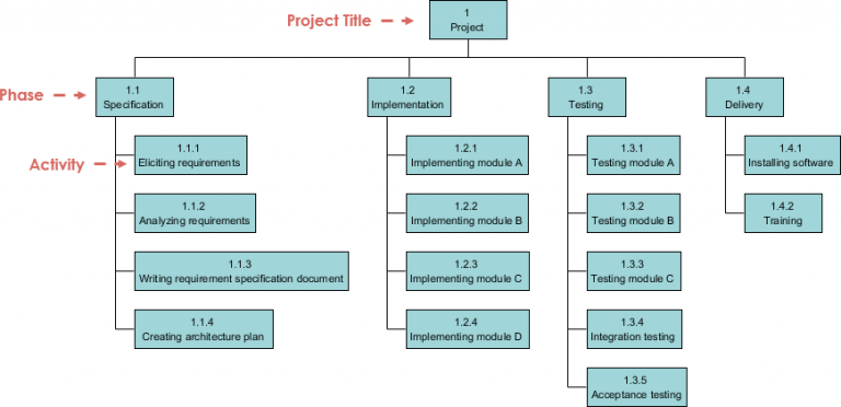 Breakdown Structure - Software Project - Visual Paradigm Community Circle