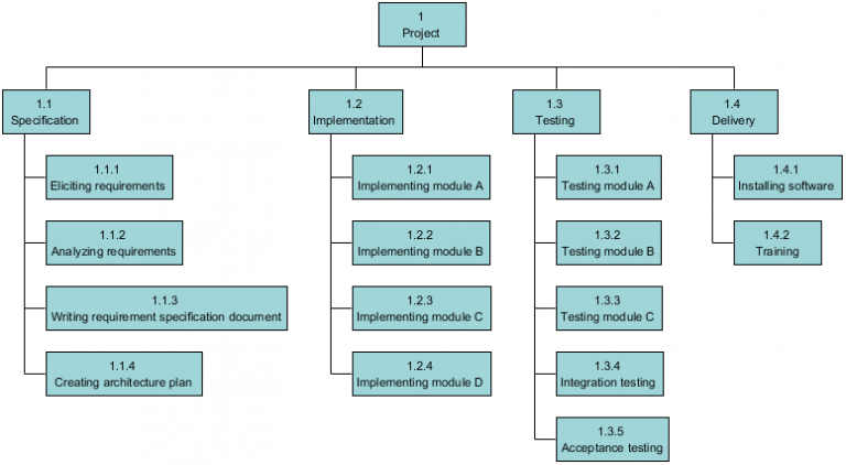 Breakdown Structure Diagrams Example: Software Project - Visual