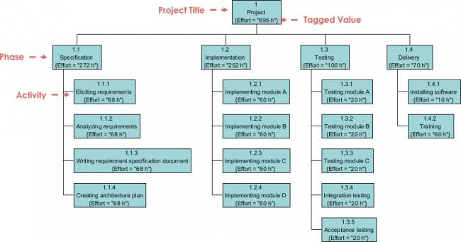 Breakdown Structure Diagrams Example: Top-down Work Package Estimation ...