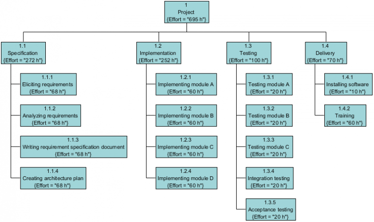 Breakdown Structure Diagrams Example: Top-down Work Package Estimation