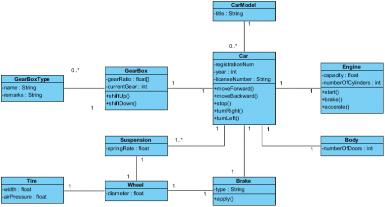 Uml Class Diagram For Car And Owner