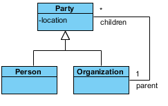 Example Class Diagram vs Object Diagram