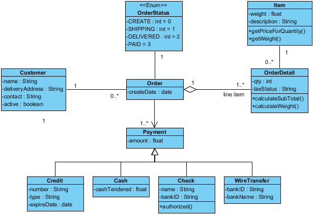 Class Diagram Uml Diagrams Example Sales Order System Visual Paradigm Community Circle 2254