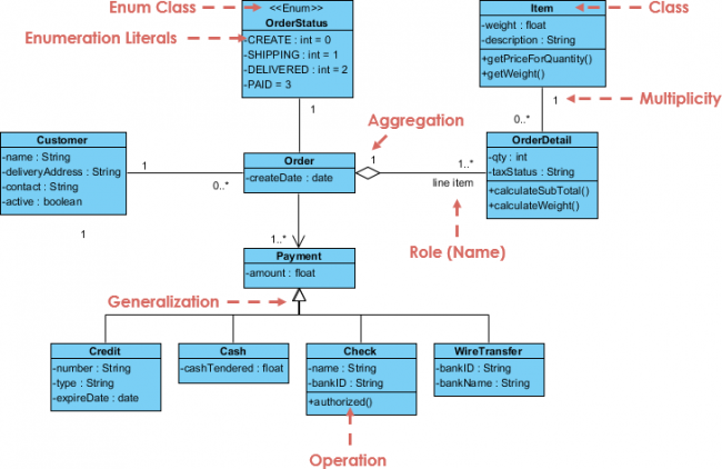 visual paradigm class diagram association