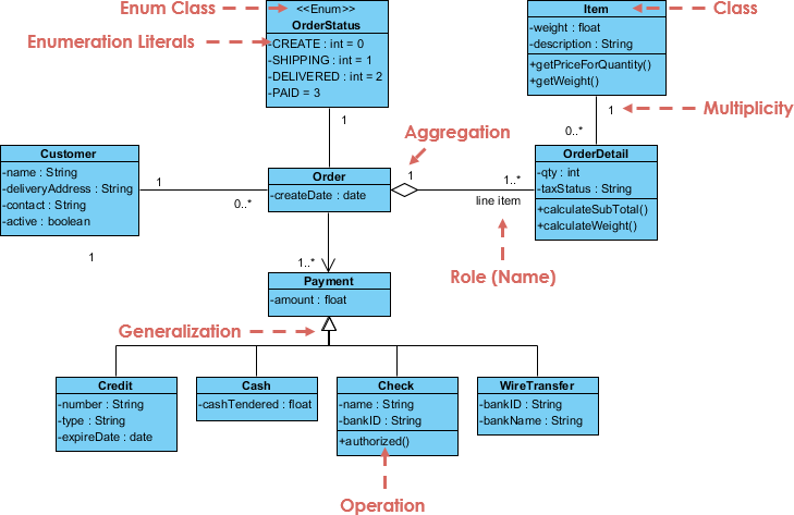 visual paradigm create object diagram from class diagram