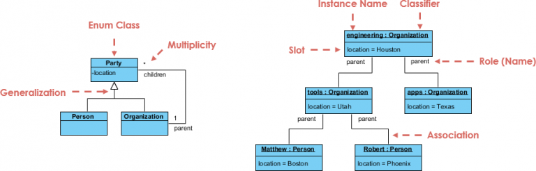 Class Diagram, UML Diagrams Example: Example Class Diagram vs Object ...