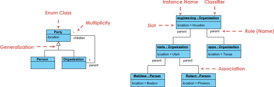 Object Diagram Vs Class Diagram Drivenheisenberg