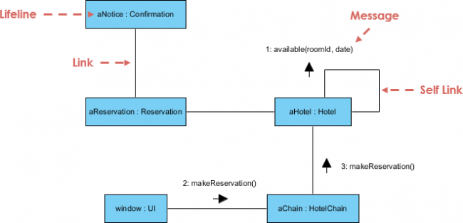 visual paradigm sequence diagram to communication diagram