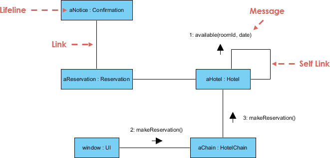 visual paradigm communication diagram tutorial