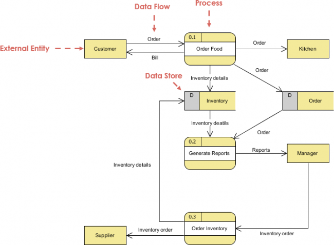 Food Ordering System Data Flow Diagram