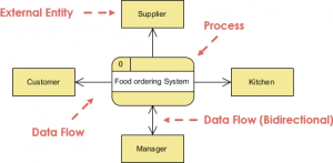 Data Flow Diagrams Example: Food Ordering System (Context DFD) - Visual ...
