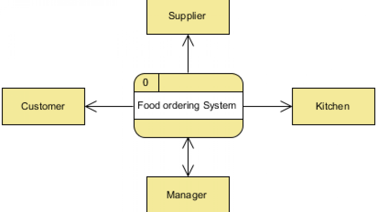 Data Flow Diagrams Example: Food Ordering System (Context DFD) - Visual  Paradigm Community Circle