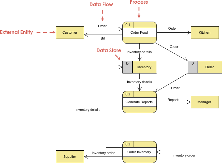 Data Flow Diagrams Example Food Ordering System Visual Paradigm 