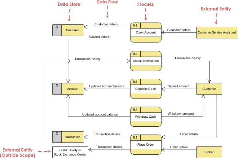 how to create data flow diagram in visual paradigm