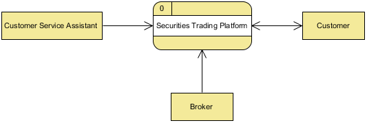 Securities Trading Platform (Context DFD)