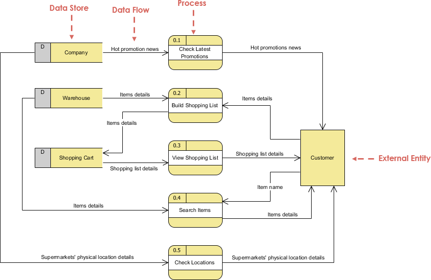 application data flow diagram