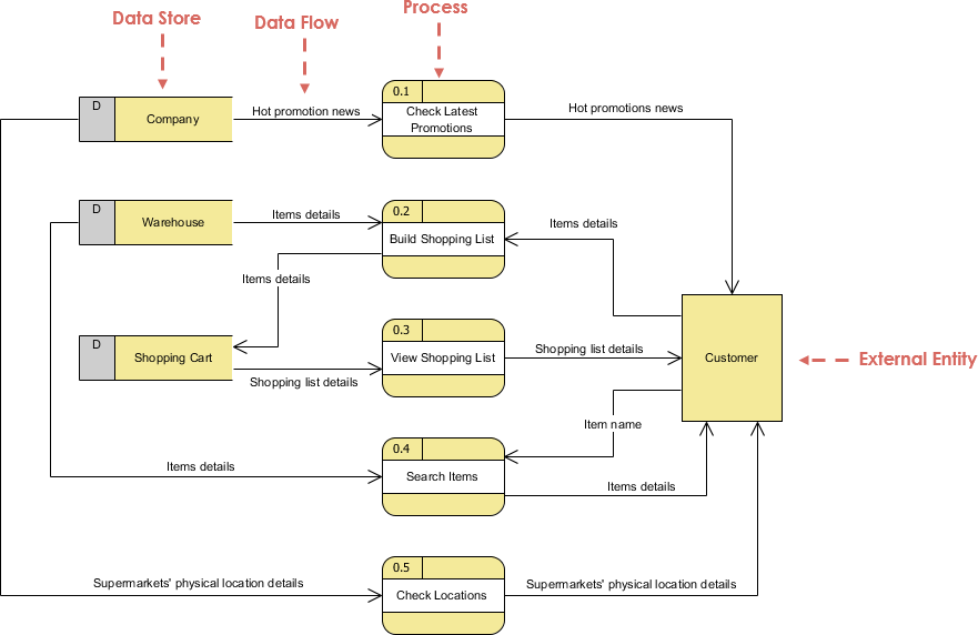 Data Flow Diagram Craftslimo