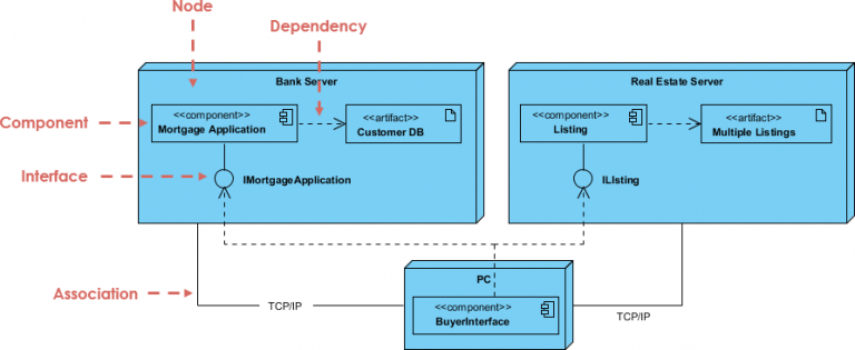 deployment diagram in visual paradigm