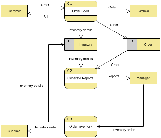 Data Flow Diagrams Example Food Ordering System Visual Paradigm 
