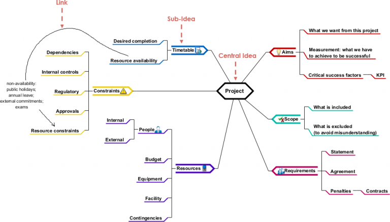 Mind Map Diagram Project Planning Visual Paradigm Community Circle