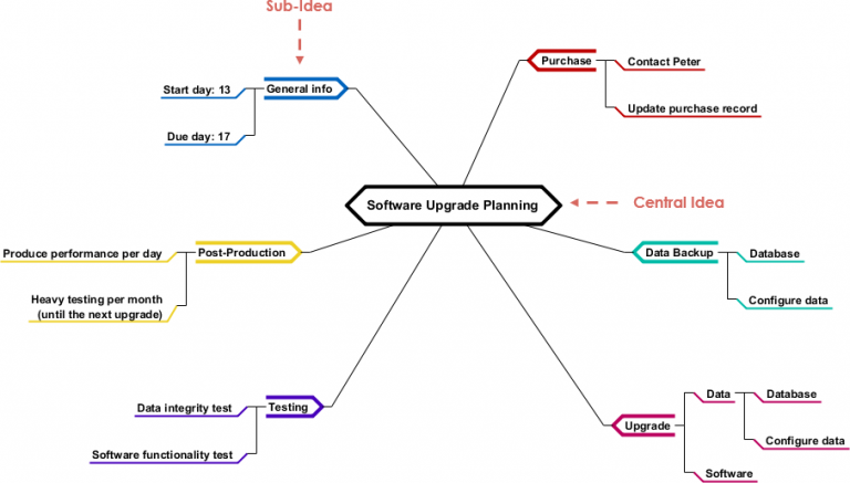 Mind Map Diagrams Example: Software Upgrade Planning - Visual Paradigm ...