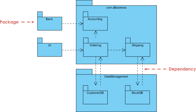 Package Diagram Uml Diagrams Example General Business System Visual Paradigm Community Circle