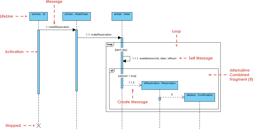 create a sequence diagram online