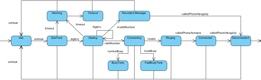 how to draw state machine diagram in visual paradigm