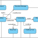State Diagram Example - Phone Call