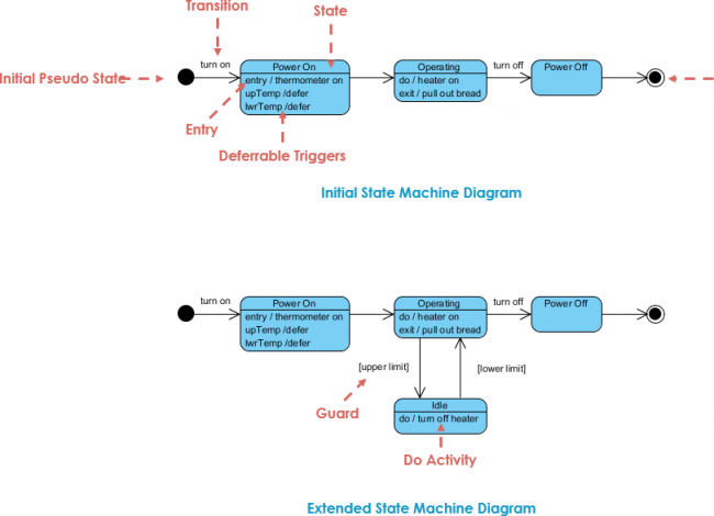 how to create state machine diagram in visual paradigm