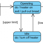 State Diagram – A Toaster (Initial and Extended State Diagram)